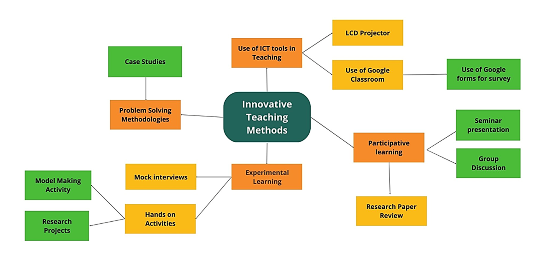 Innovative Teaching Methods - School of Energy Materials : School of ...